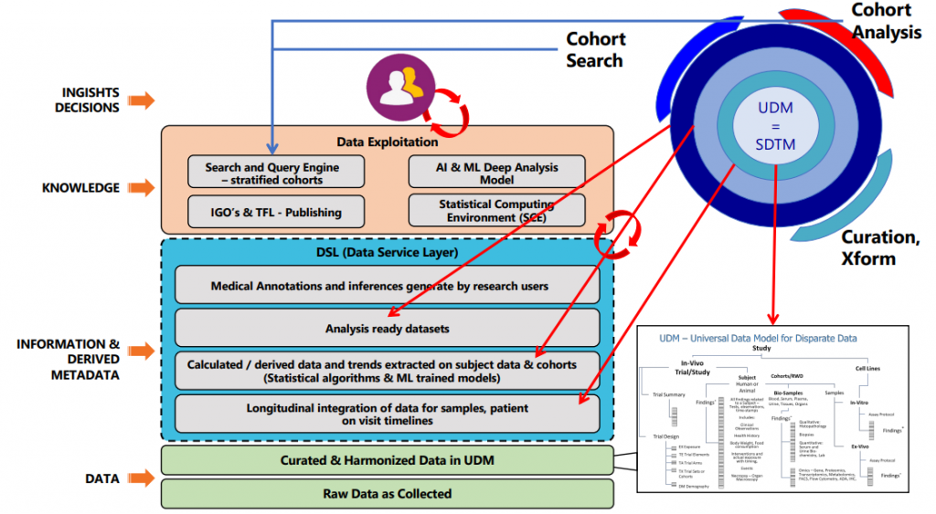 Universal Data Model - PhUSE Americas Winter SDE PointCross Universal Data Model (UDM) with Data Service Layers