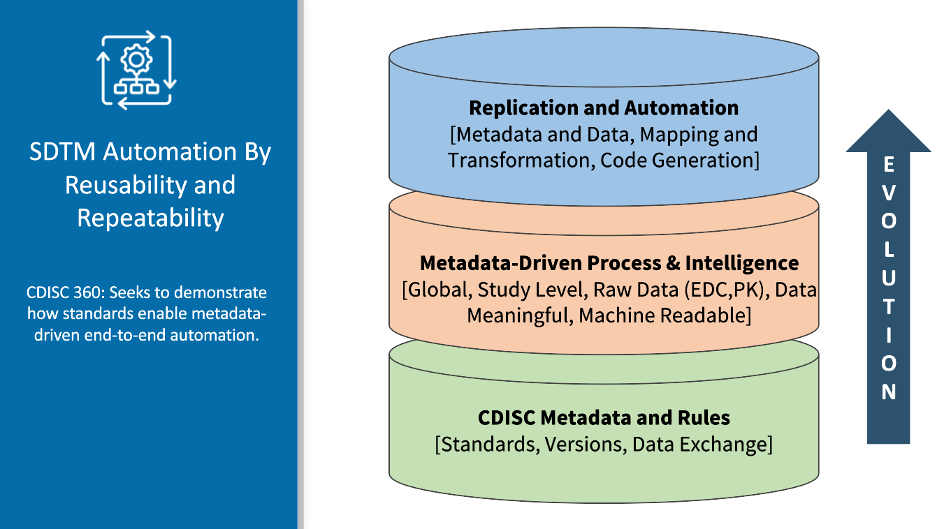 Universal Data Model - PhUSE Americas Winter SDE PointCross SDTM Automation By Reusability and Repeatability, Universal Data Model