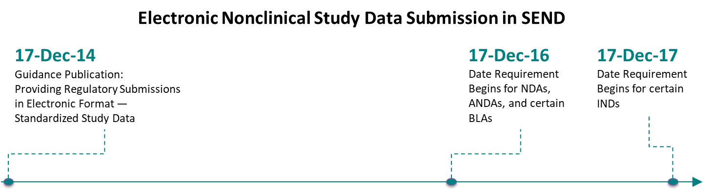 SEND Data Standardization: Streamlining Nonclinical Study Submissions for FDA Approval PointCross PointCross
