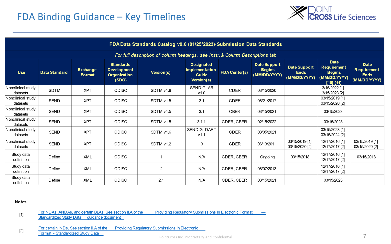 SEND Data Standardization: Streamlining Nonclinical Study Submissions for FDA Approval PointCross PointCross