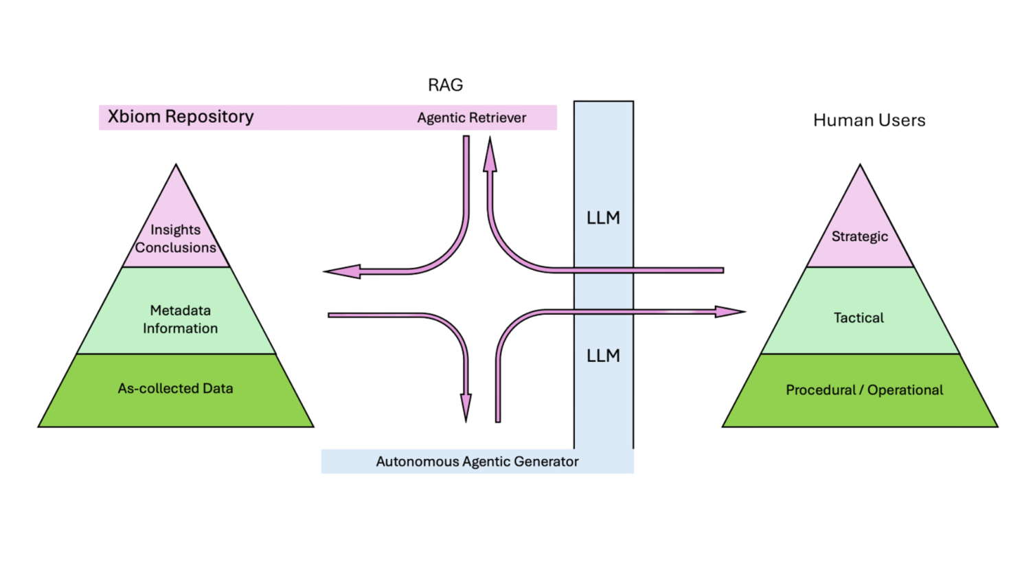 Bridging the Gap: How Natural Language AI Can Transform Clinical Data Access PointCross A diagram illustrating the process behind RAG enabled Xbiom.