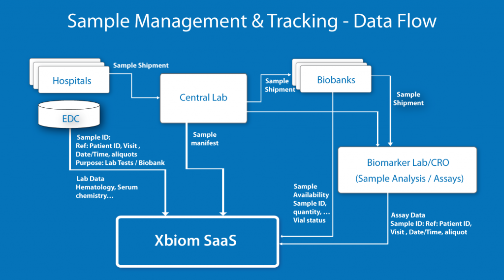 Sample Management & Tracking Data Flow