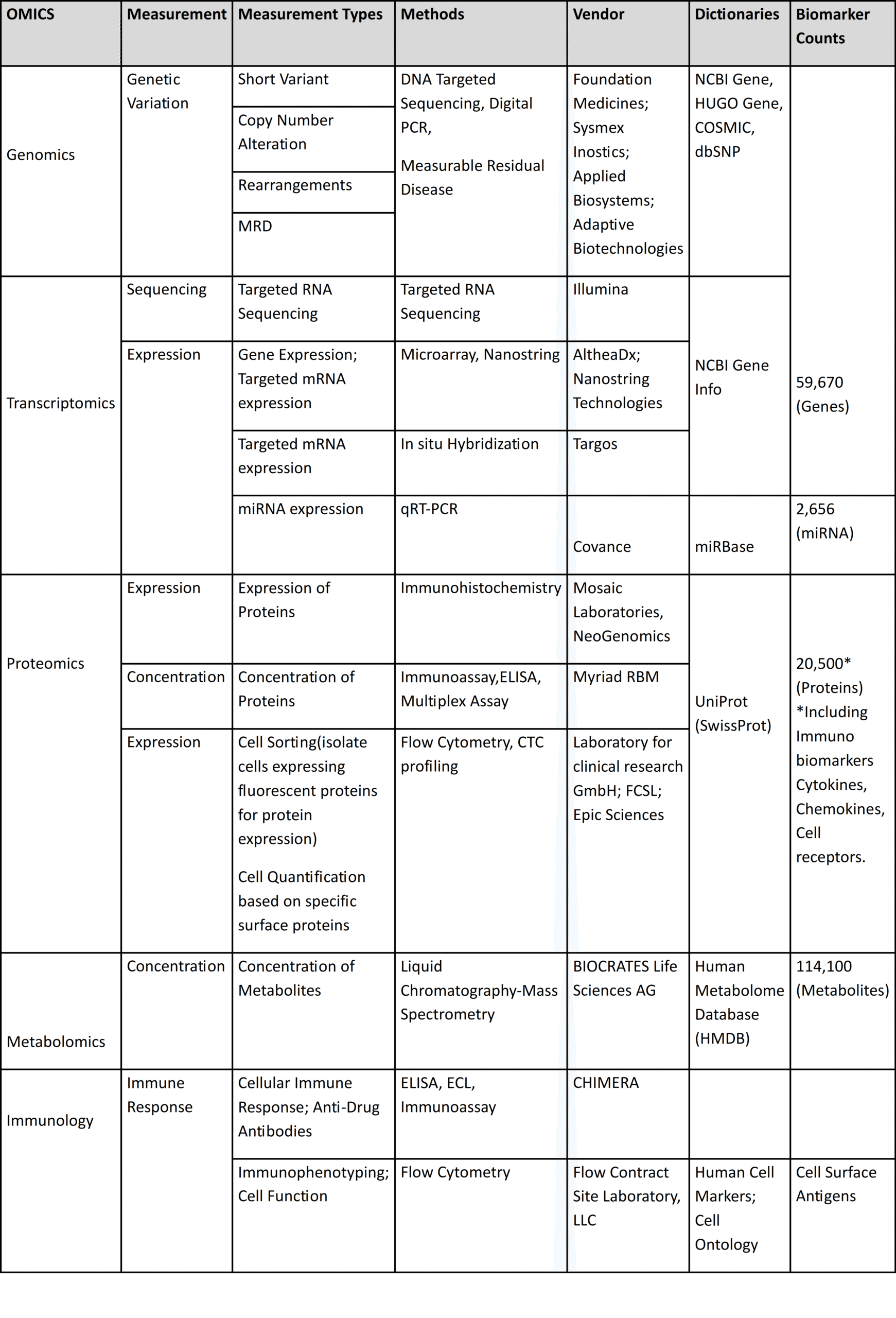 Representative Omics categories managed in Xbiom ontologies for genomics, transcriptomics, proteomics, metabolomics and immunology