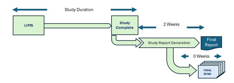 Three Steps to Transforming CRO Productivity: Time, Cost, and Quality in Nonclinical Study Reporting PointCross PointCross