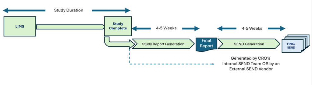 Three Steps to Transforming CRO Productivity: Time, Cost, and Quality in Nonclinical Study Reporting PointCross PointCross