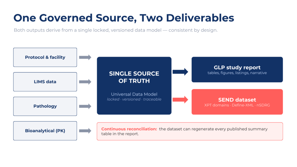 Single source of truth data model feeding a GLP study report and a submission-ready SEND dataset