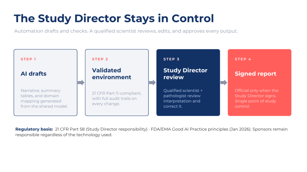 Study Director reviewing and approving AI-drafted study report content in a validated environment