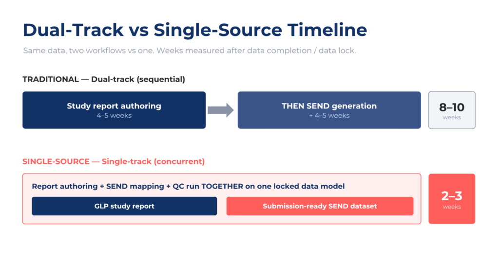 Timeline comparing dual-track versus single-source production of a study report and SEND dataset